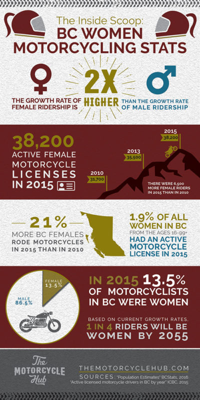 BC Women Motorcycling Statistics